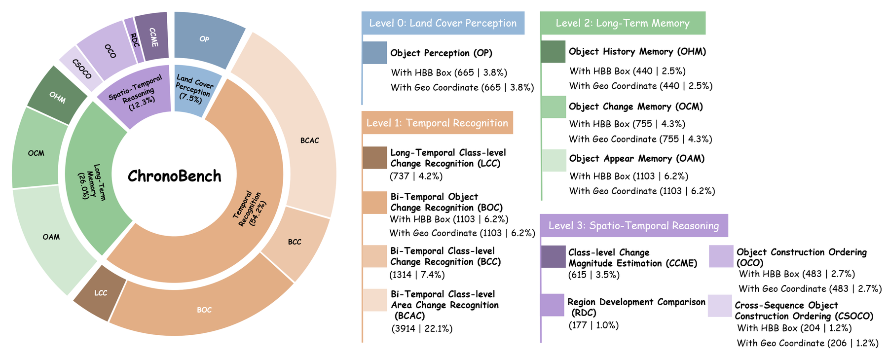 QA distribution across levels and sub-tasks in ChronoBench