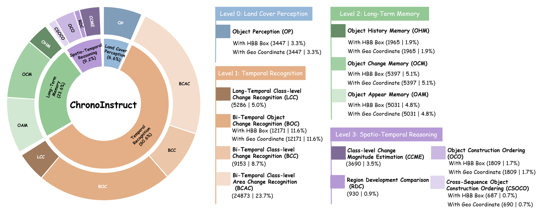 QA distribution across levels and sub-tasks in ChronoInstruct