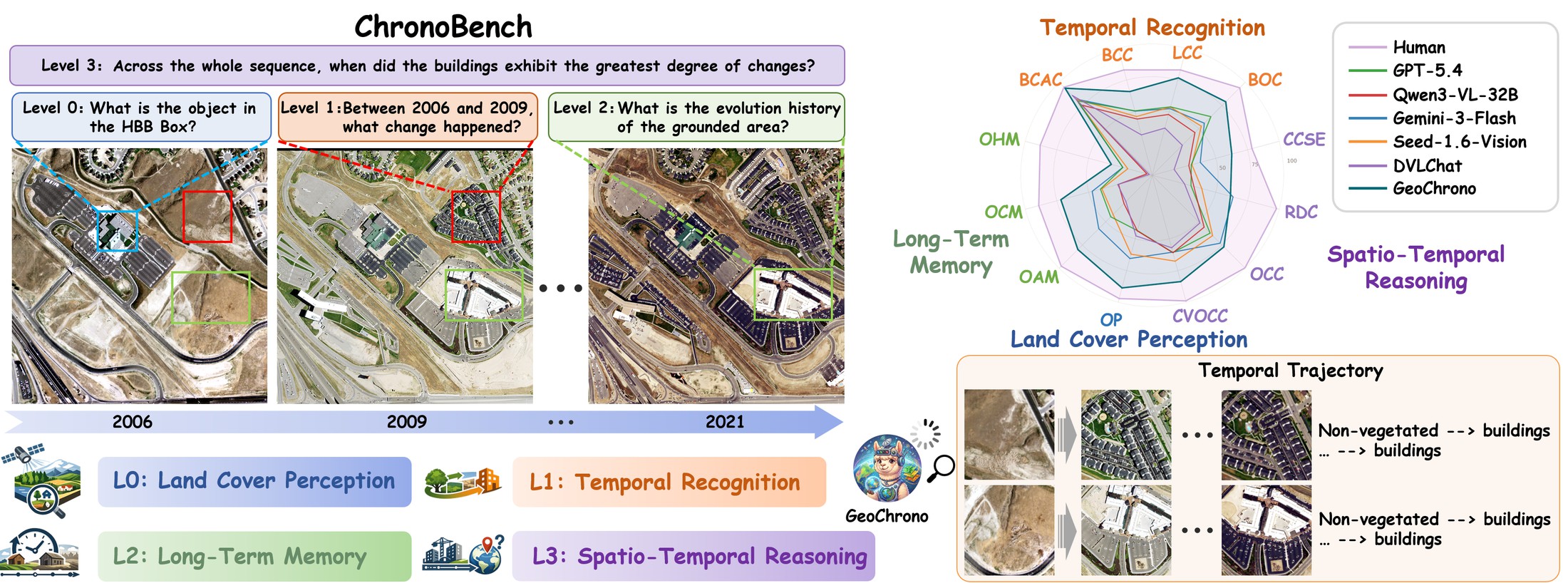 Overview of ChronoBench's four-level hierarchy and GeoChrono's performance radar
