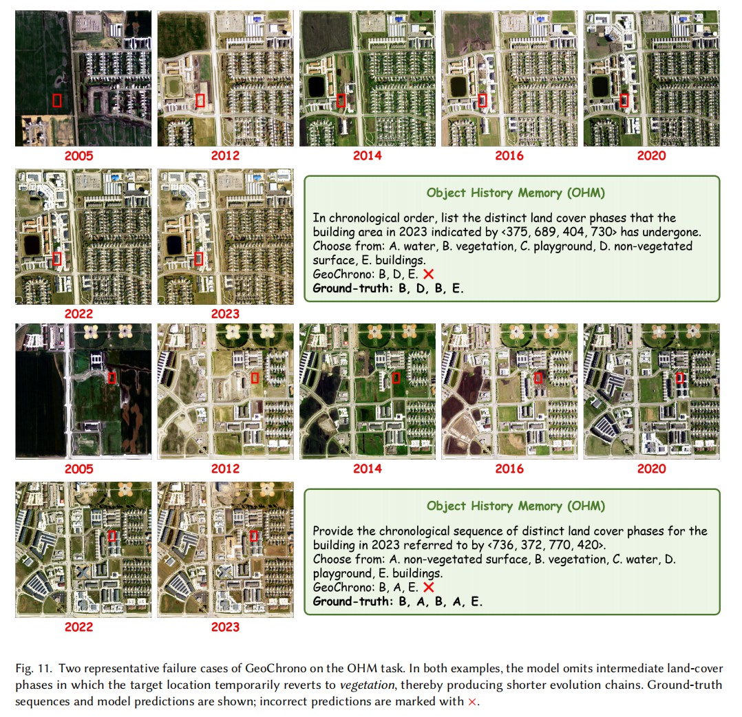 Failure cases on Object History Memory showing phase omission