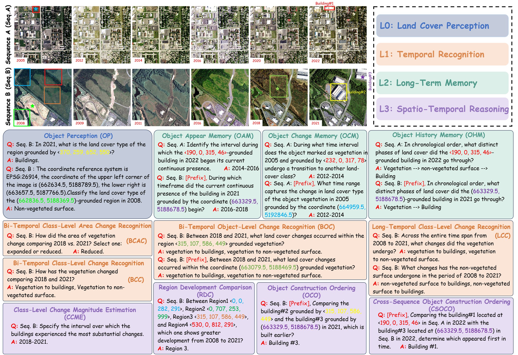 Task taxonomy of ChronoBench with example QA pairs for all 12 sub-tasks