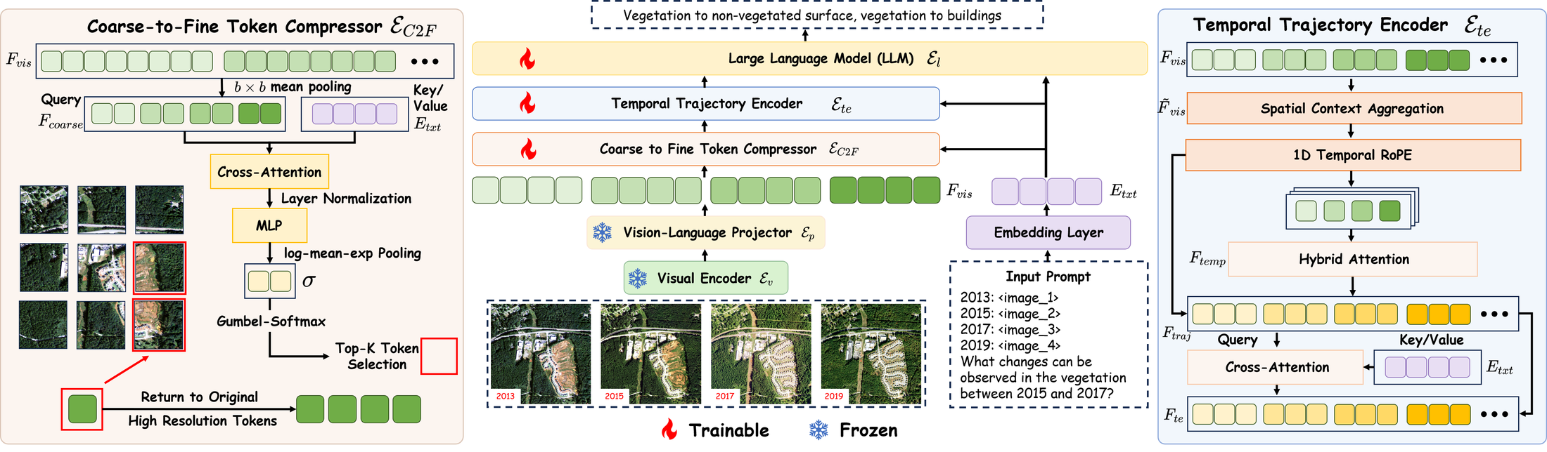 GeoChrono framework: Temporal Trajectory Encoder and Coarse-to-Fine Token Compressor